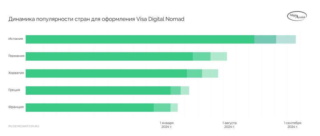 динамика популярности стран по digital nomad визе